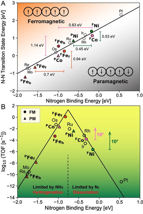 jacs 西湖大學人工光合作用與太陽能燃料中心提出合成氨新機理
